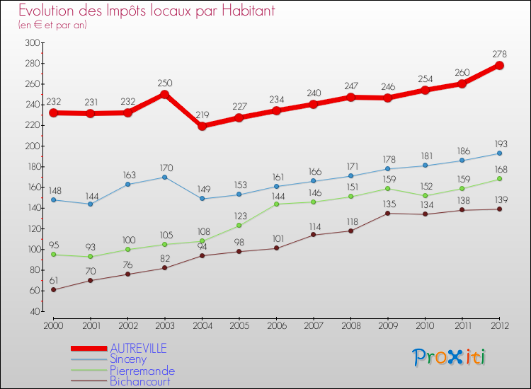 Evolution et montant des impôts locaux par Habitant pour AUTREVILLE et les communes proches Comparaison des impôts locaux par habitant pour AUTREVILLE et les communes voisines