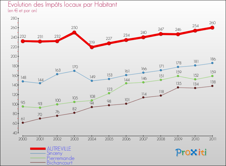 Evolution et montant des impôts locaux par Habitant pour AUTREVILLE et les communes proches Comparaison des impôts locaux par habitant pour AUTREVILLE et les communes voisines