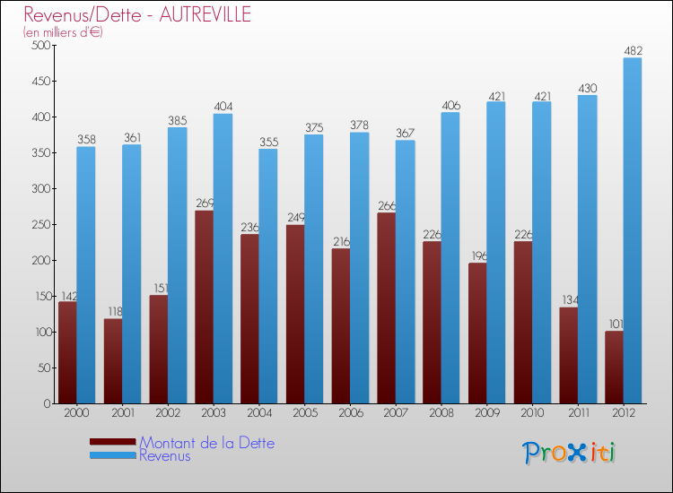 Evolution comparée de la dette et des revenus pour la commune de AUTREVILLE de 2000 à 2012 Comparaison de la dette et des revenus pour AUTREVILLE de 2000 à 2012