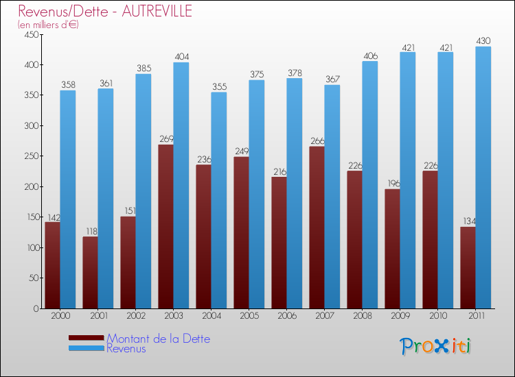 Evolution comparée de la dette et des revenus pour la commune de AUTREVILLE de 2000 à 2011 Comparaison de la dette et des revenus pour AUTREVILLE de 2000 à 2011