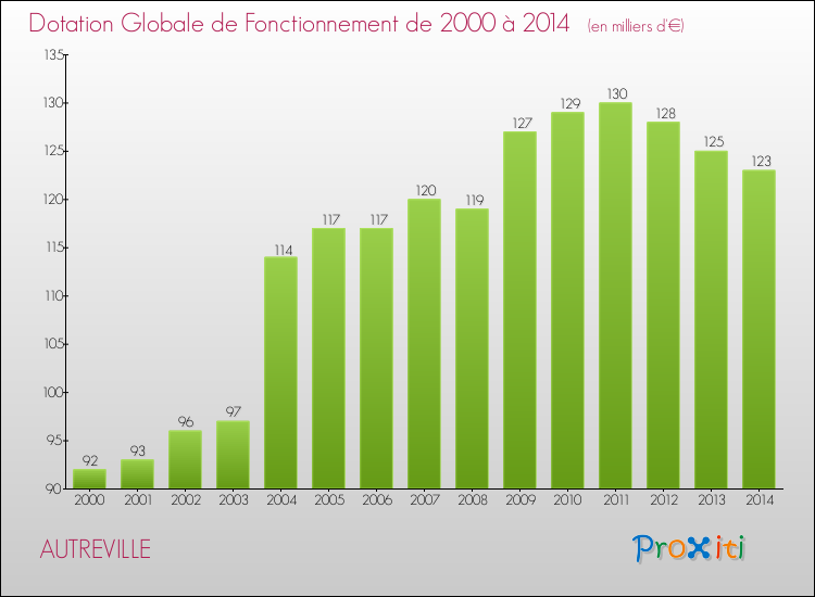 Evolution du montant de la Dotation Globale de Fonctionnement pour la commune de AUTREVILLE de 2000 à 2014 Evolution du montant de la Dotation Globale de Fonctionnement pour AUTREVILLE de 2000 à 2014