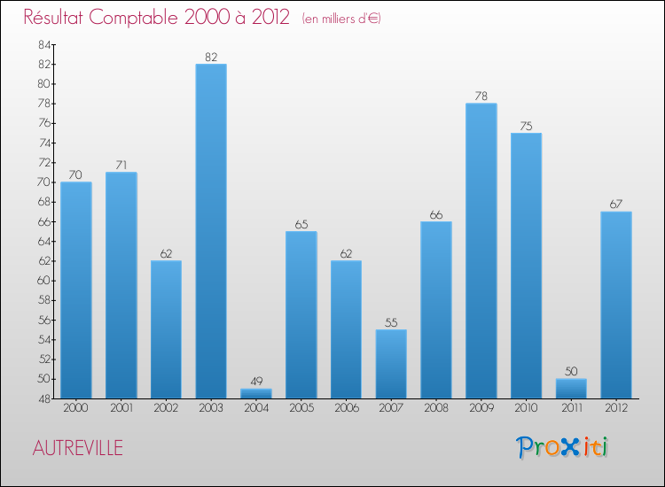 Evolution du résultat comptable pour la commune de AUTREVILLE de 2000 à 2012 Evolution du résultat comptable pour AUTREVILLE de 2000 à 2012