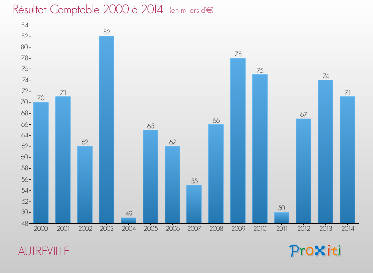 Evolution du résultat comptable pour la commune de AUTREVILLE de 2000 à 2014 Evolution du résultat comptable pour AUTREVILLE de 2000 à 2014