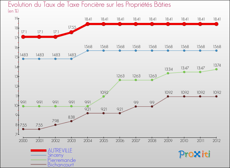 Evolution du taux de la taxe foncière sur le bati pour AUTREVILLE et les communes proches de 2000 à 2012 Comparaison des taux de taxe foncière sur le bati pour AUTREVILLE et les communes voisines de 2000 à 2012