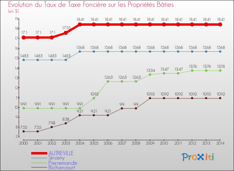 Evolution du taux de la taxe foncière sur le bati pour AUTREVILLE et les communes proches de 2000 à 2014 Comparaison des taux de taxe foncière sur le bati pour AUTREVILLE et les communes voisines de 2000 à 2014