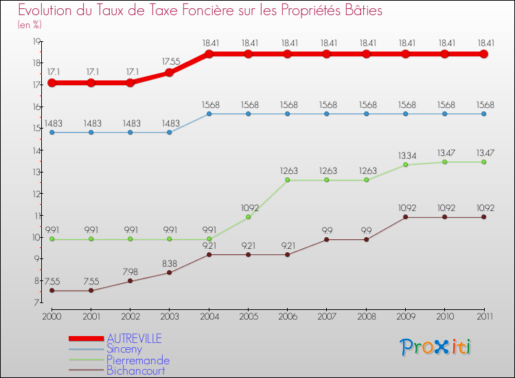 Evolution du taux de la taxe foncière sur le bati pour AUTREVILLE et les communes proches Comparaison des taux de taxe foncière sur le bati pour AUTREVILLE et les communes voisines