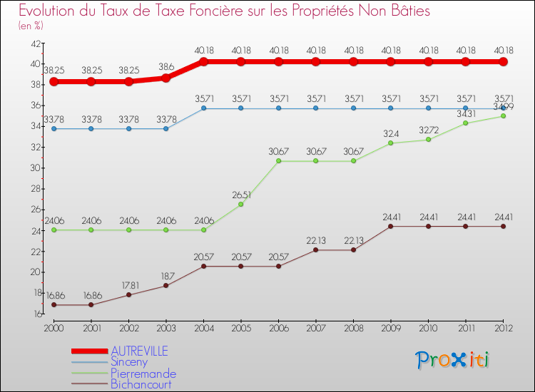 Evolution du taux de la taxe foncière sur les immeubles et terrains non batis pour AUTREVILLE et les communes proches de 2000 à 2012 Comparaison des taux de la taxe foncière sur les immeubles et terrains non batis pour AUTREVILLE et les communes voisines de 2000 à 2012