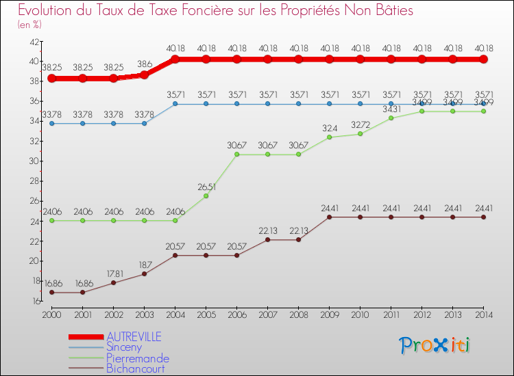 Evolution du taux de la taxe foncière sur les immeubles et terrains non batis pour AUTREVILLE et les communes proches de 2000 à 2014 Comparaison des taux de la taxe foncière sur les immeubles et terrains non batis pour AUTREVILLE et les communes voisines de 2000 à 2014