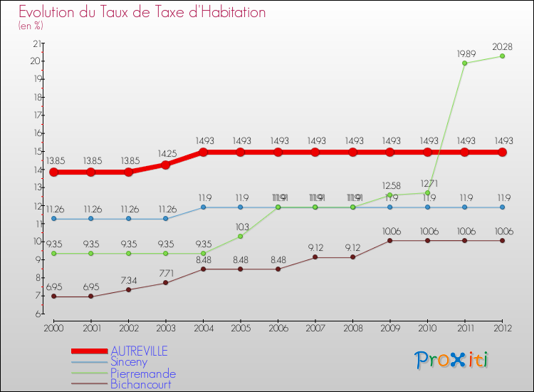 Evolution du taux de la taxe d'habitation pour AUTREVILLE et les communes proches Comparaison des taux de la taxe d'habitation pour AUTREVILLE et les communes voisines