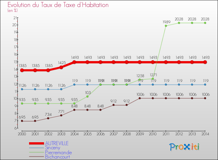Evolution du taux de la taxe d'habitation pour AUTREVILLE et les communes proches de 2000 à 2014 Comparaison des taux de la taxe d'habitation pour AUTREVILLE et les communes voisines de 2000 à 2014