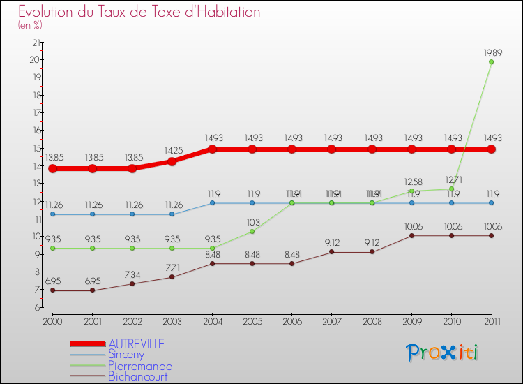 Evolution du taux de la taxe d'habitation pour AUTREVILLE et les communes proches Comparaison des taux de la taxe d'habitation pour AUTREVILLE et les communes voisines