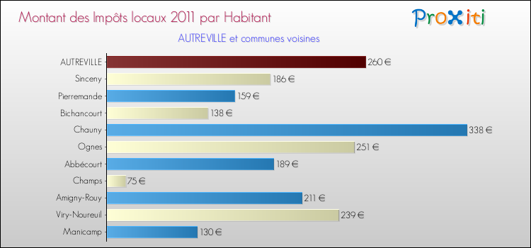 Montant des impôts locaux par Habitant pour AUTREVILLE et les communes proches Comparaison des impôts locaux par habitant pour AUTREVILLE et les communes voisines