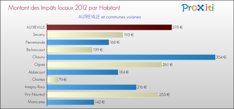 Montant des impôts locaux par Habitant pour AUTREVILLE et les communes proches Comparaison des impôts locaux par habitant pour AUTREVILLE et les communes voisines