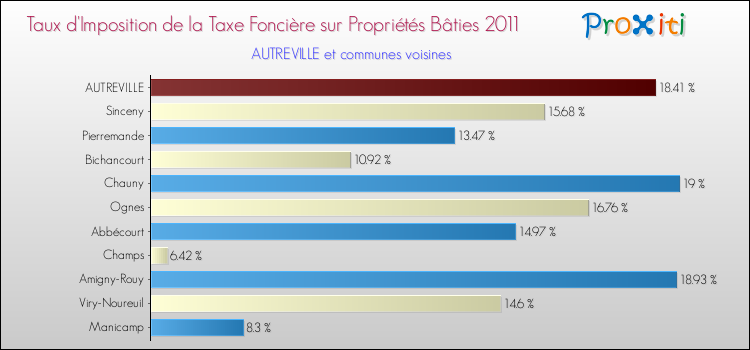 Taux d'imposition de la taxe foncière sur le bati 2011 pour AUTREVILLE et les communes proches Comparaison des taux d'imposition de la taxe foncière sur le bati 2011 pour AUTREVILLE et les communes voisines