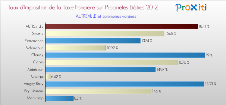 Taux d'imposition de la taxe foncière sur le bati 2012 pour AUTREVILLE et les communes proches Comparaison des taux d'imposition de la taxe foncière sur le bati 2012 pour AUTREVILLE et les communes voisines