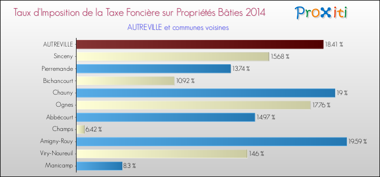 Taux d'imposition de la taxe foncière sur le bati 2014 pour AUTREVILLE et les communes proches Comparaison des taux d'imposition de la taxe foncière sur le bati 2014 pour AUTREVILLE et les communes voisines