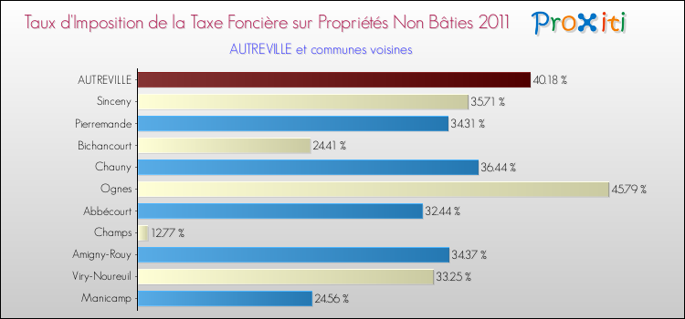Taux d'imposition de la taxe foncière sur les immeubles et terrains non batis 2011 pour AUTREVILLE et les communes proches Comparaison des taux d'imposition de la taxe foncière sur les immeubles et terrains non batis 2011 pour AUTREVILLE et les communes voisines