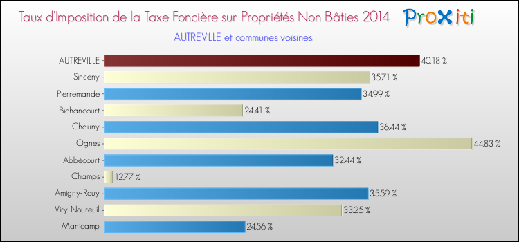Taux d'imposition de la taxe foncière sur les immeubles et terrains non batis 2014 pour AUTREVILLE et les communes proches Comparaison des taux d'imposition de la taxe foncière sur les immeubles et terrains non batis 2014 pour AUTREVILLE et les communes voisines