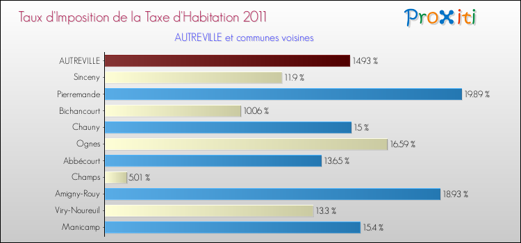 Taux d'imposition de la taxe d'habitation 2011 pour AUTREVILLE et les communes proches Comparaison des taux d'imposition de la taxe d'habitation 2011 pour AUTREVILLE et les communes voisines