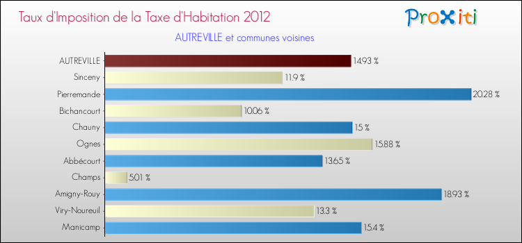 Taux d'imposition de la taxe d'habitation 2012 pour AUTREVILLE et les communes proches Comparaison des taux d'imposition de la taxe d'habitation 2012 pour AUTREVILLE et les communes voisines