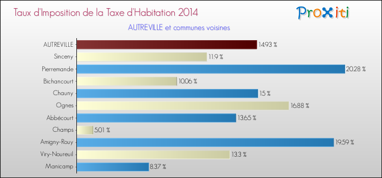 Taux d'imposition de la taxe d'habitation 2014 pour AUTREVILLE et les communes proches Comparaison des taux d'imposition de la taxe d'habitation 2014 pour AUTREVILLE et les communes voisines