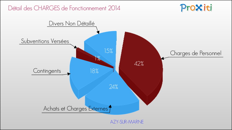 Décomposition des Charges de Fonctionnement 2014 de la commune de AZY-SUR-MARNE Charges de Fonctionnement 2014 pour la commune de AZY-SUR-MARNE