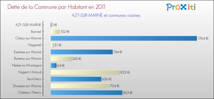 Dette par habitant de la commune en 2011 pour AZY-SUR-MARNE et les communes proches Comparaison de la dette par habitant de la commune en 2011 pour AZY-SUR-MARNE et les communes voisines