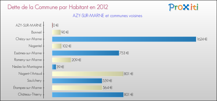 Dette par habitant de la commune en 2012 pour AZY-SUR-MARNE et les communes proches Comparaison de la dette par habitant de la commune en 2012 pour AZY-SUR-MARNE et les communes voisines