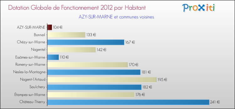 Montant des dotations globales de fonctionnement DGF par Habitant pour AZY-SUR-MARNE et les communes proches Comparaison des des dotations globales de fonctionnement DGF par habitant pour AZY-SUR-MARNE et les communes voisines