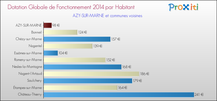 Montant des dotations globales de fonctionnement DGF par Habitant pour AZY-SUR-MARNE et les communes proches en 2014. Comparaison des des dotations globales de fonctionnement DGF par habitant pour AZY-SUR-MARNE et les communes voisines en 2014.