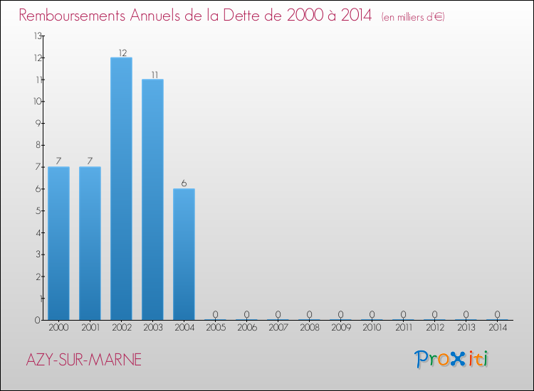 Evolution de l'annuité de la dette pour la commune de AZY-SUR-MARNE de 2000 à 2014 Annuités de la dette pour AZY-SUR-MARNE de 2000 à 2014