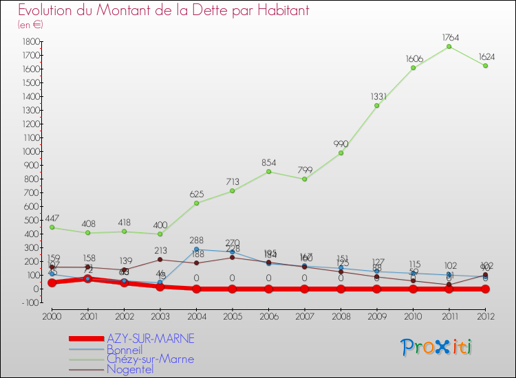 Evolution de la dette par habitant pour la commune de AZY-SUR-MARNE et les communes proches de 2000 à 2012 Comparaison de la dette par habitant pour AZY-SUR-MARNE et les communes voisines de 2000 à 2012