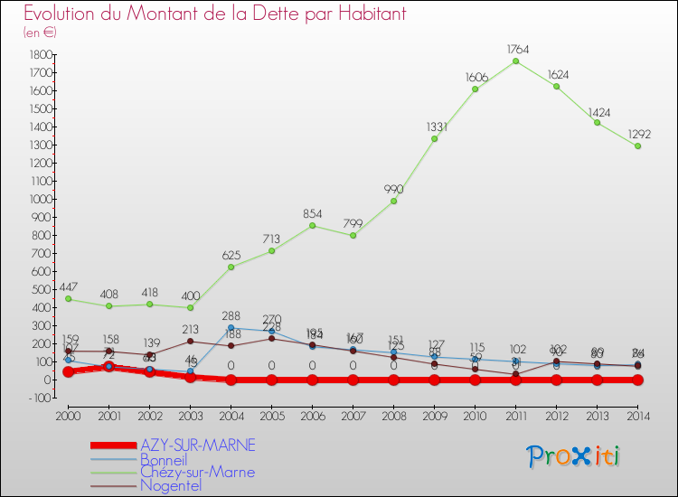 Evolution de la dette par habitant pour la commune de AZY-SUR-MARNE et les communes proches de 2000 à 2014 Comparaison de la dette par habitant pour AZY-SUR-MARNE et les communes voisines de 2000 à 2014