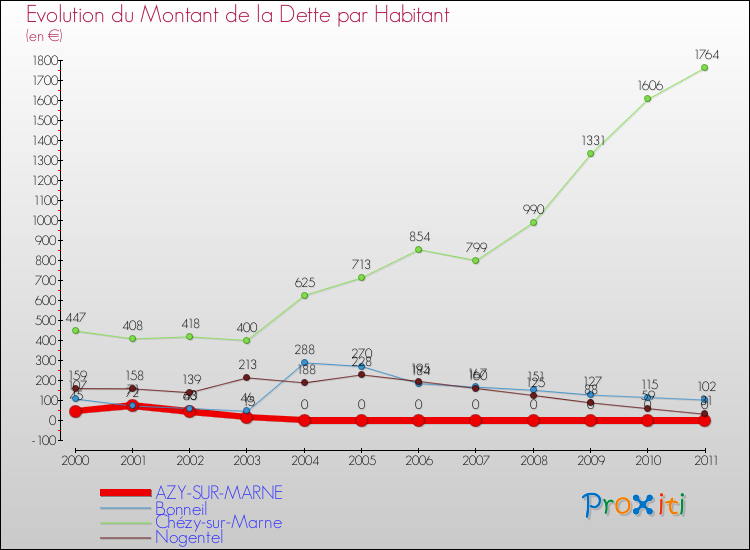 Evolution de la dette par habitant pour la commune de AZY-SUR-MARNE et les communes proches Comparaison de la dette par habitant pour AZY-SUR-MARNE et les communes voisines