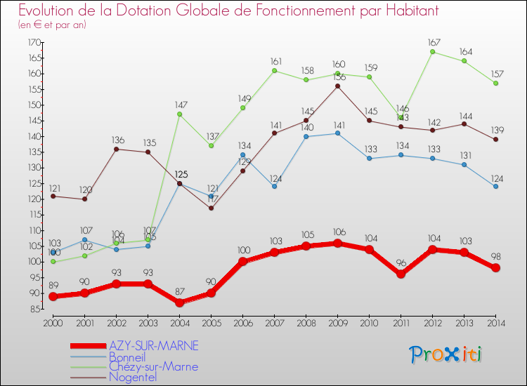 Evolution et montant de la dotation globale de fonctionnement par Habitant pour AZY-SUR-MARNE et les communes proches de 2000 à 2014. Comparaison des dotations globales de fonctionnement par habitant pour AZY-SUR-MARNE et les communes voisines de 2000 à 2014.