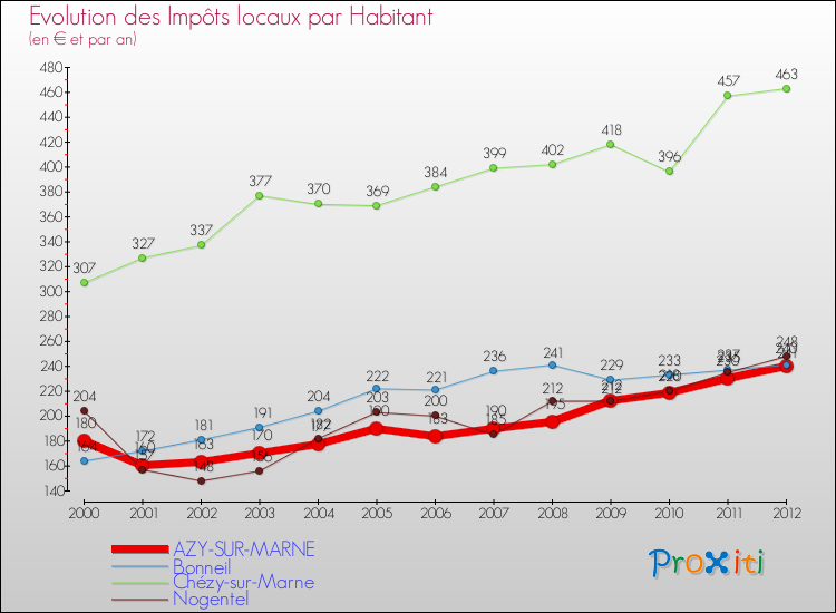 Evolution et montant des impôts locaux par Habitant pour AZY-SUR-MARNE et les communes proches Comparaison des impôts locaux par habitant pour AZY-SUR-MARNE et les communes voisines