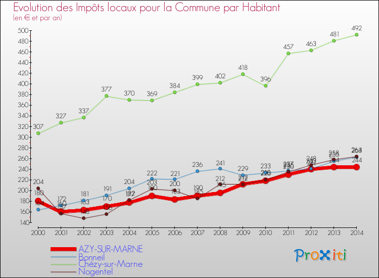 Evolution et montant des impôts locaux par Habitant pour AZY-SUR-MARNE et les communes proches de 2000 à 2014 Comparaison des impôts locaux par habitant pour AZY-SUR-MARNE et les communes voisines de 2000 à 2014