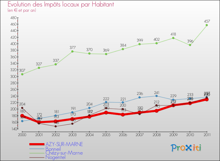 Evolution et montant des impôts locaux par Habitant pour AZY-SUR-MARNE et les communes proches Comparaison des impôts locaux par habitant pour AZY-SUR-MARNE et les communes voisines