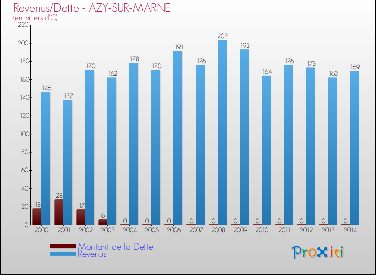 Evolution comparée de la dette et des revenus pour la commune de AZY-SUR-MARNE de 2000 à 2014 Comparaison de la dette et des revenus pour AZY-SUR-MARNE de 2000 à 2014