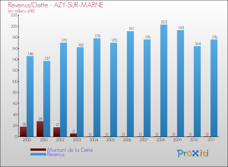 Evolution comparée de la dette et des revenus pour la commune de AZY-SUR-MARNE de 2000 à 2011 Comparaison de la dette et des revenus pour AZY-SUR-MARNE de 2000 à 2011