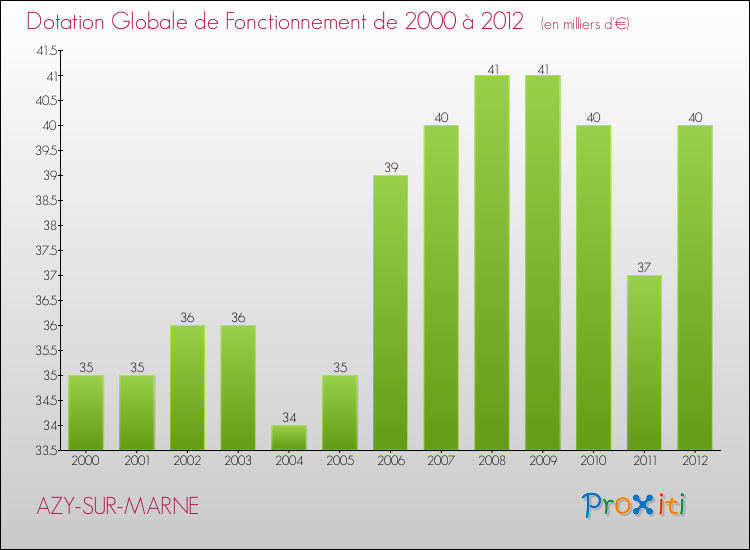 Evolution du montant de la Dotation Globale de Fonctionnement pour la commune de AZY-SUR-MARNE de 2000 à 2012 Evolution du montant de la Dotation Globale de Fonctionnement pour AZY-SUR-MARNE de 2000 à 2012