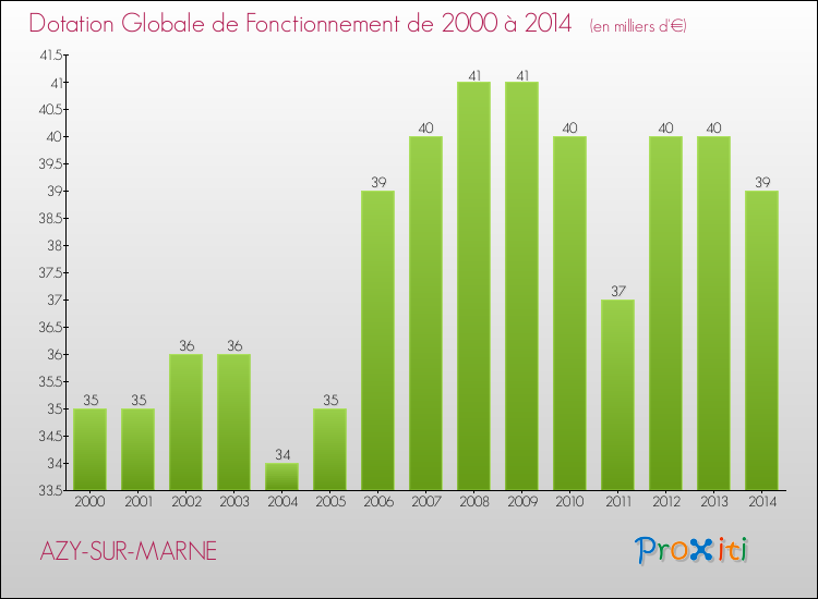 Evolution du montant de la Dotation Globale de Fonctionnement pour la commune de AZY-SUR-MARNE de 2000 à 2014 Evolution du montant de la Dotation Globale de Fonctionnement pour AZY-SUR-MARNE de 2000 à 2014