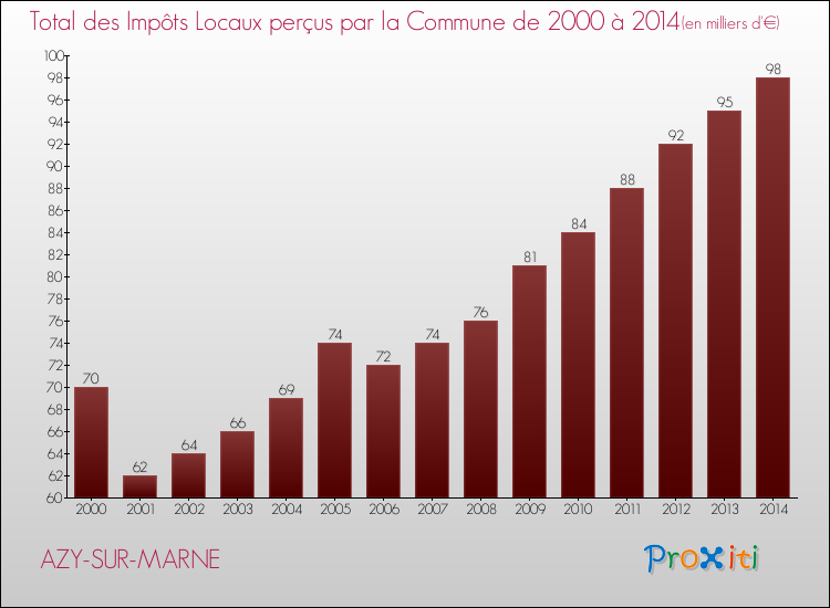 Evolution des Impôts Locaux pour la commune de AZY-SUR-MARNE de 2000 à 2014 Evolution des Impôts Locaux pour AZY-SUR-MARNE de 2000 à 2014