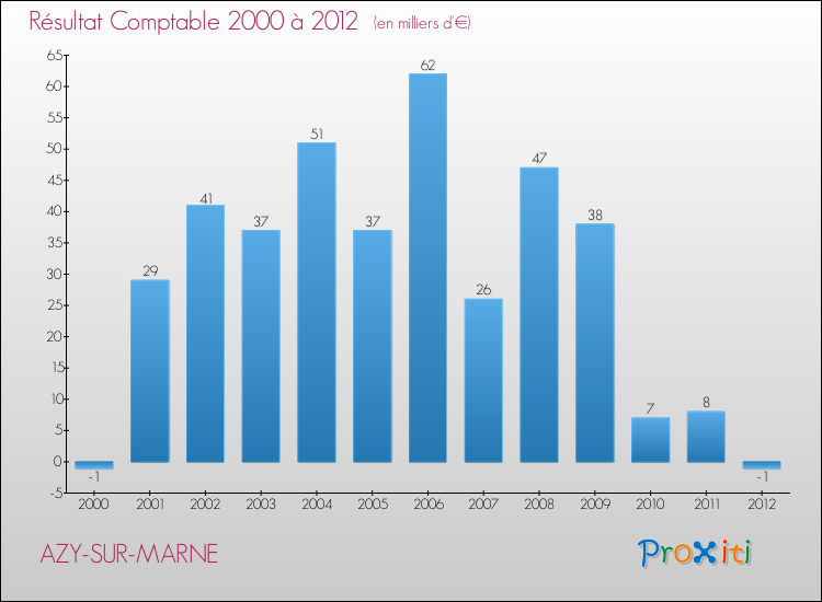 Evolution du résultat comptable pour la commune de AZY-SUR-MARNE de 2000 à 2012 Evolution du résultat comptable pour AZY-SUR-MARNE de 2000 à 2012