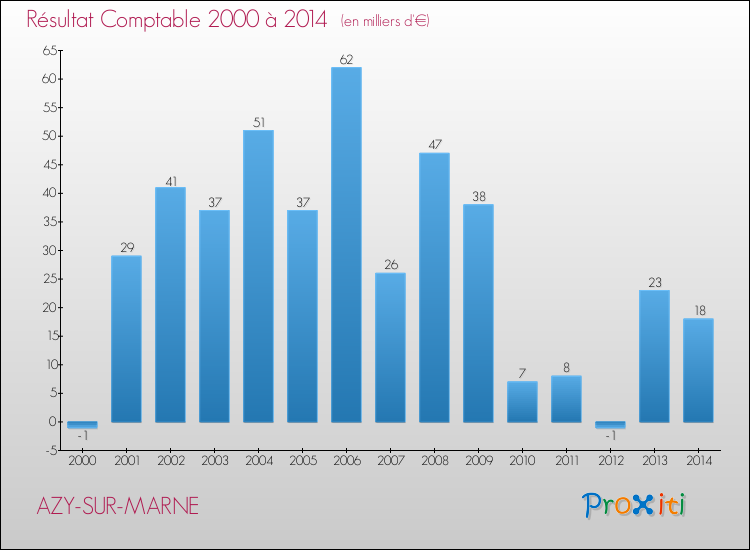Evolution du résultat comptable pour la commune de AZY-SUR-MARNE de 2000 à 2014 Evolution du résultat comptable pour AZY-SUR-MARNE de 2000 à 2014