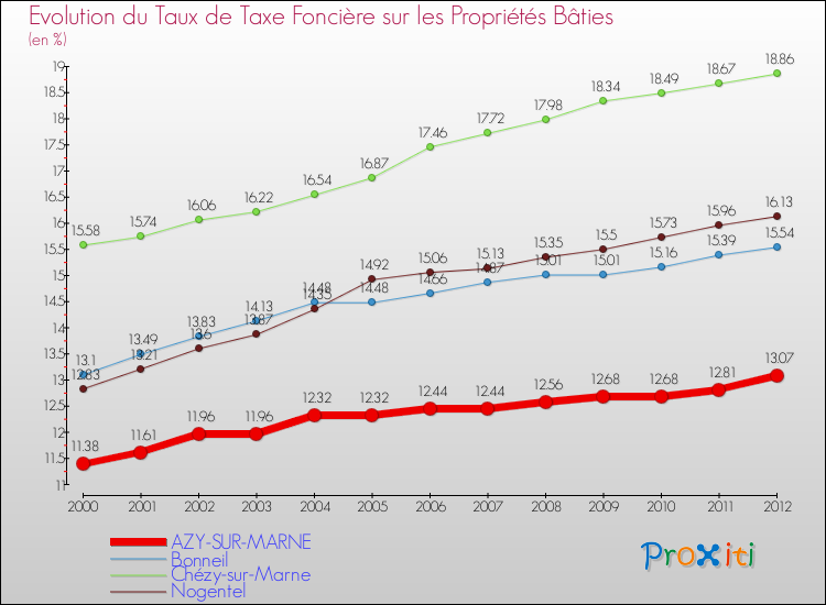 Evolution du taux de la taxe foncière sur le bati pour AZY-SUR-MARNE et les communes proches de 2000 à 2012 Comparaison des taux de taxe foncière sur le bati pour AZY-SUR-MARNE et les communes voisines de 2000 à 2012