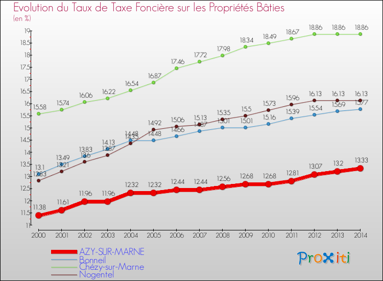 Evolution du taux de la taxe foncière sur le bati pour AZY-SUR-MARNE et les communes proches de 2000 à 2014 Comparaison des taux de taxe foncière sur le bati pour AZY-SUR-MARNE et les communes voisines de 2000 à 2014