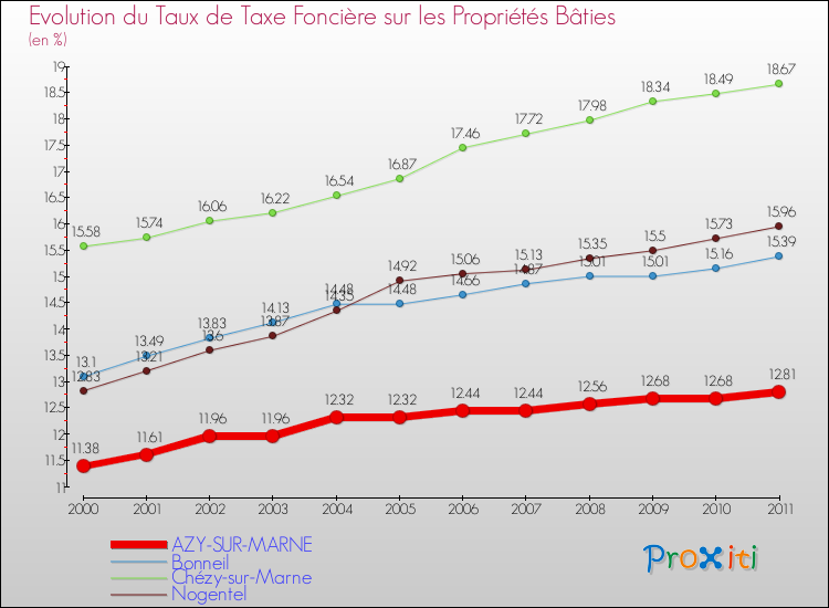 Evolution du taux de la taxe foncière sur le bati pour AZY-SUR-MARNE et les communes proches Comparaison des taux de taxe foncière sur le bati pour AZY-SUR-MARNE et les communes voisines