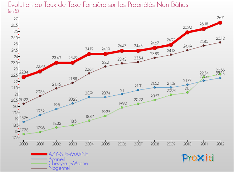 Evolution du taux de la taxe foncière sur les immeubles et terrains non batis pour AZY-SUR-MARNE et les communes proches de 2000 à 2012 Comparaison des taux de la taxe foncière sur les immeubles et terrains non batis pour AZY-SUR-MARNE et les communes voisines de 2000 à 2012