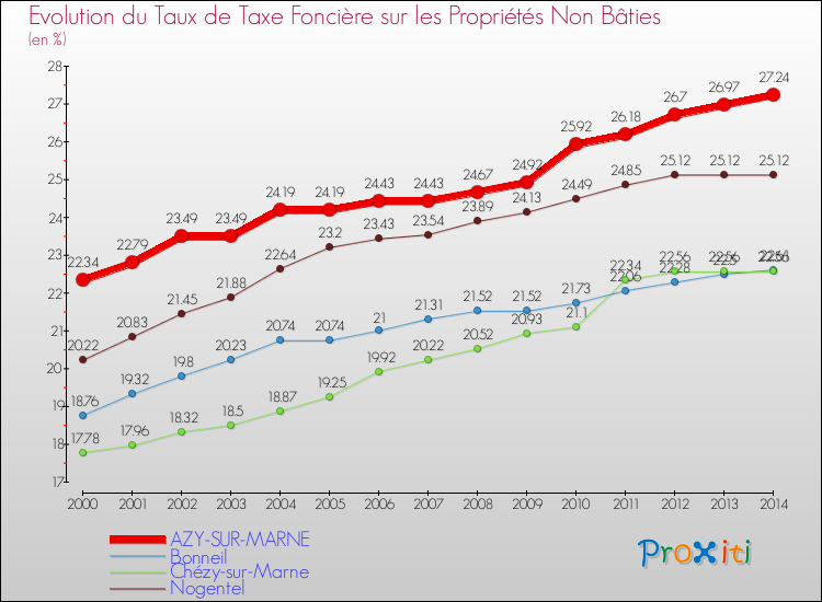 Evolution du taux de la taxe foncière sur les immeubles et terrains non batis pour AZY-SUR-MARNE et les communes proches de 2000 à 2014 Comparaison des taux de la taxe foncière sur les immeubles et terrains non batis pour AZY-SUR-MARNE et les communes voisines de 2000 à 2014